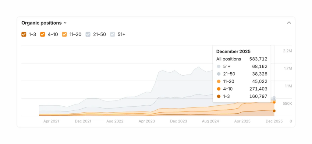 ما وراء 3.8 مليون زيارة: خُطَّة Stripe لبناء محرِّك SEO يجذب تريليون دولار في المدفوعات.