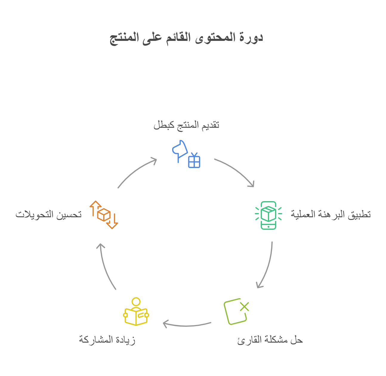 حين يتوقف محتواك عن كونه نصًا ويتحول إلى تجربة حية، لماذا يُعد المقال هو العرض الأول لمنتجك؟ 