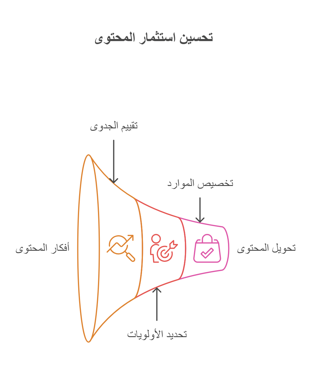 مصفوفة الجدوى التجارية: كيف تختار المواضيع التي تملأ الخزائن بدلًا من التي تملأ عدادات الزوار فقط؟ 